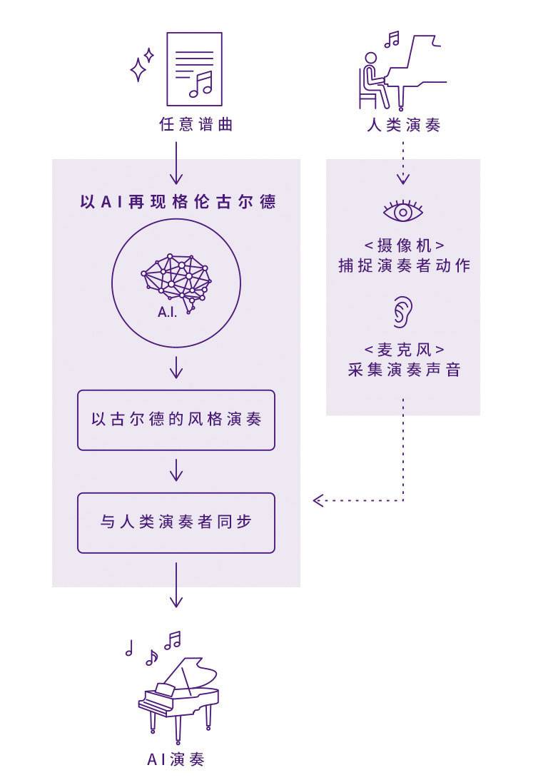 利来国际下载Dear Glenn项目将于奥地利电子艺术节亮相人工智能系统，再现传奇钢琴家格伦古尔德的风格